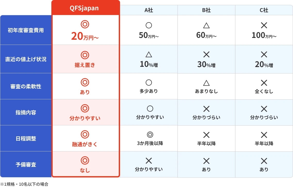 他社との比較表